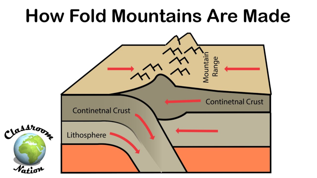 fold Mountain