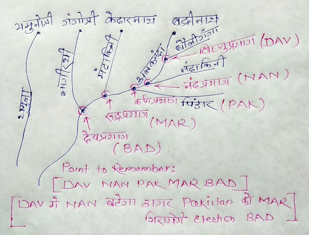 Tributaries of the Ganges