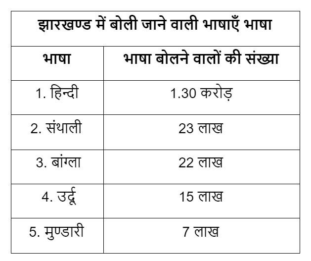 Read more about the article झारखण्ड की भाषाएँ Languages ​​of Jharkhand : SARKARI LIBRARY