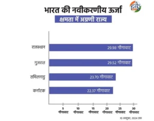 Read more about the article भारत की कुल अक्षय ऊर्जा उत्पादन क्षमता में राजस्थान सबसे ऊपर